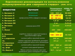 Европейские рекомендации по использованиюЕвропейские рекомендации по использованию
микронутриентов для «здорового сердца»микронутриентов для «здорового сердца» ((DSMDSM, 2014, 2014 ))
10
вещества функции
Рекомендуемые
суточные дозы
НОРМА, РФ
2008
1. Витамин С1. Витамин С Антиоксидант 100 – 500 мг100 – 500 мг 90-90090-900
2. Витамин Е2. Витамин Е Антиоксидант 20 – 400 мг 15-15015-150
3. Витамин3. Витамин DD профилактика ССЗ и инфаркта миокардапрофилактика ССЗ и инфаркта миокарда 20 – 50 мкг 10-1510-15
4. Витамин В14. Витамин В1
снижение риска ССЗснижение риска ССЗ
1,5 мг1,5 мг 1,5-5,01,5-5,0
5. Витамин В65. Витамин В6 4 мг4 мг 2,0-6,02,0-6,0
6. Витамин6. Витамин
В12В12
3,0 мкг3,0 мкг 3,0-9,03,0-9,0
7. Фолат7. Фолат 200 – 400200 – 400
мкгмкг
400-600400-600
8. Коэнзим8. Коэнзим
QQ1010
выработка энергии в сердечной мышце ивыработка энергии в сердечной мышце и
сердечный выброс кровисердечный выброс крови 100 – 200 мг 30-10030-100
9.9. LL-карнитин-карнитин улучшает работу сердечной мышцыулучшает работу сердечной мышцы 300 мг300 мг 300-900300-900
10.10.
РесвератролРесвератрол
снижает агрегацию тромбоцитов, расширяетснижает агрегацию тромбоцитов, расширяет
сосуды, выработка оксида азота, антиоксидантсосуды, выработка оксида азота, антиоксидант
25 мг25 мг 30-15030-150
11. Магний11. Магний улучшает работу сердечной мышцыулучшает работу сердечной мышцы 250 – 500 мг250 – 500 мг 400-600400-600
12. ЭГКГ12. ЭГКГ улучшает капиллярный кровотокулучшает капиллярный кровоток 150 мг150 мг 100-300100-300
13. Омега-313. Омега-3 Обмена липидов, снижение агрегацииОбмена липидов, снижение агрегации
тромбоцитов, риска тахикардии и аритмиитромбоцитов, риска тахикардии и аритмии
0,5 – 1,0 мг0,5 – 1,0 мг 2,0-5,02,0-5,0
©© Лысиков Ю.А., 2017Лысиков Ю.А., 2017
 