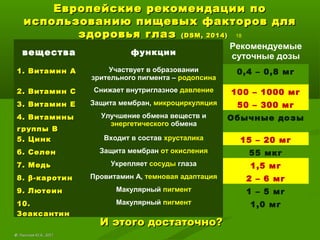 Европейские рекомендации поЕвропейские рекомендации по
использованию пищевых факторов дляиспользованию пищевых факторов для
здоровья глазздоровья глаз ((DSMDSM, 2014, 2014)) 18
вещества функции
Рекомендуемые
суточные дозы
1. Витамин А1. Витамин А Участвует в образовании
зрительного пигмента – родопсина
0,4 – 0,8 мг
2. Витамин С2. Витамин С Снижает внутриглазное давление 100 – 1000 мг
3. Витамин Е3. Витамин Е Защита мембран, микроциркуляция 50 – 300 мг
4. Витамины4. Витамины
группы Вгруппы В
Улучшение обмена веществ и
энергетического обмена
Обычные дозы
5. Цинк5. Цинк Входит в состав хрусталика 15 – 20 мг
6. Селен6. Селен Защита мембран от окисления 55 мкг
7. Медь7. Медь Укрепляет сосуды глаза 1,5 мг
8.8. ββ-каротин-каротин Провитамин А, темновая адаптация 2 – 6 мг
9. Лютеин9. Лютеин Макулярный пигмент 1 – 5 мг
10.10.
ЗеаксантинЗеаксантин
Макулярный пигмент 1,0 мг
И этого достаточно?И этого достаточно?
©© Лысиков Ю.А., 2017Лысиков Ю.А., 2017
 