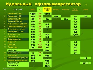 Идеальный офтальмопротекторИдеальный офтальмопротектор 19
№№ СОСТАВСОСТАВ ИДЕАЛИДЕАЛ %% ПерфектПерфект
АйзАйз
Витамин СВитамин С Витамин ЕВитамин Е
СуперСупер
КомплексКомплекс
ГрэпайнГрэпайн
11 Витамин А, мкгВитамин А, мкг 18001800 200200 18001800
22 Витамин С, МГВитамин С, МГ 200200 222222 -- 500500 9090 2020
33 Витамин Е, МГВитамин Е, МГ 5050 333333 5050 100100 3030
44 Тиамин (В1), МГТиамин (В1), МГ 2,02,0 133133 -- 1,51,5
55 Рибофлавин (В2), МГРибофлавин (В2), МГ 4,04,0 222222 4,04,0 1,71,7
66 Пиридоксин (В6), МГПиридоксин (В6), МГ 4,04,0 200200 4,04,0 2,02,0
77 Фолиевая к-та, мкгФолиевая к-та, мкг 400400 100100 -- 200200
88 Витамин В12, мкгВитамин В12, мкг 6,06,0 200200 -- 6,06,0
99 В-каротин, мгВ-каротин, мг 6,06,0 120120 6,06,0 1,951,95
1010 Лютеин, мгЛютеин, мг 6,06,0 120120 3,03,0
1111 Зеаксантин, мгЗеаксантин, мг 1,01,0 100100 --
1212 Медь, мгМедь, мг 1,01,0 100100 1,01,0 1,01,0
1313 Цинк, мгЦинк, мг 7,57,5 62,562,5 7,57,5 7,57,5
1414 Селен, мкгСелен, мкг 2525 33/4533/45 2525 2525
Хром, мкгХром, мкг -- -- 100100 5050
1515 Молибден, мкгМолибден, мкг 7070 100100 -- 3737
1616 Таурин, мгТаурин, мг 100100 2525 100100
1717 Пикногенол (экстракт), мгПикногенол (экстракт), мг 200200 -- 1919
1818 Черника (концентрат), мгЧерника (концентрат), мг 100100 100100
Кверцетин, мгКверцетин, мг -- -- 5,05,0 20***20***
Глутатион, мгГлутатион, мг -- -- 12,512,5
©© Лысиков Ю.А., 2017Лысиков Ю.А., 2017
 