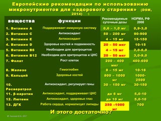 Европейские рекомендации по использованиюЕвропейские рекомендации по использованию
микронутриентов для «здорового старения»микронутриентов для «здорового старения» ((DSMDSM,,
20142014)) 5
вещества функции
Рекомендуемые
суточные дозы
НОРМА, РФ
2008
1. Витамин А1. Витамин А Поддерживает иммунную систему 0,6 – 1,0 мг0,6 – 1,0 мг 0,9-3,00,9-3,0
2. Витамин С2. Витамин С Антиоксидант 50 – 200 мг50 – 200 мг 90-90090-900
3. Витамин Е3. Витамин Е Антиоксидант 4 – 15 мг4 – 15 мг 15-15015-150
4. Витамин4. Витамин DD Здоровье костей и подвижность 20 – 50 мкг 10-1510-15
5. Витамин В65. Витамин В6 Необходим для эритроцитов 4 – 15 мг 2,0-6,02,0-6,0
6. Витамин В126. Витамин В12 Необходим для эритроцитов и ЦНС 20 – 50 мкг 3,0-9,03,0-9,0
7. Фолат7. Фолат Рост клеток 200 – 400200 – 400
мкгмкг
400-600400-600
8. Железо8. Железо Гемоглобин 8 – 15 мг8 – 15 мг 10-1810-18
9. Кальций9. Кальций Здоровье костей 800 – 1000800 – 1000
мгмг
1000-1000-
25002500
10.10.
РесвератролРесвератрол
Антиоксидант, регулирует гены 30 – 150 мг30 – 150 мг 30-15030-150
11.11. ββ-каротин-каротин Антиоксидант, поддерживает ЦНС до 6 мгдо 6 мг 5,0-105,0-10
12. Лютеин12. Лютеин Антиоксидант, здоровье глаз до 10 мгдо 10 мг 5,0-105,0-10
13. ДГК13. ДГК Работа сердца, нормализует липиды 250 –1000
мг
700700
И этого достаточно?И этого достаточно?
©© Лысиков Ю.А., 2017Лысиков Ю.А., 2017
 