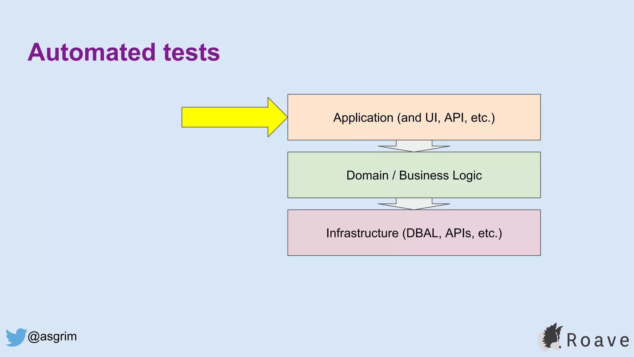 @asgrim
Automated tests
Application (and UI, API, etc.)
Domain / Business Logic
Infrastructure (DBAL, APIs, etc.)
 