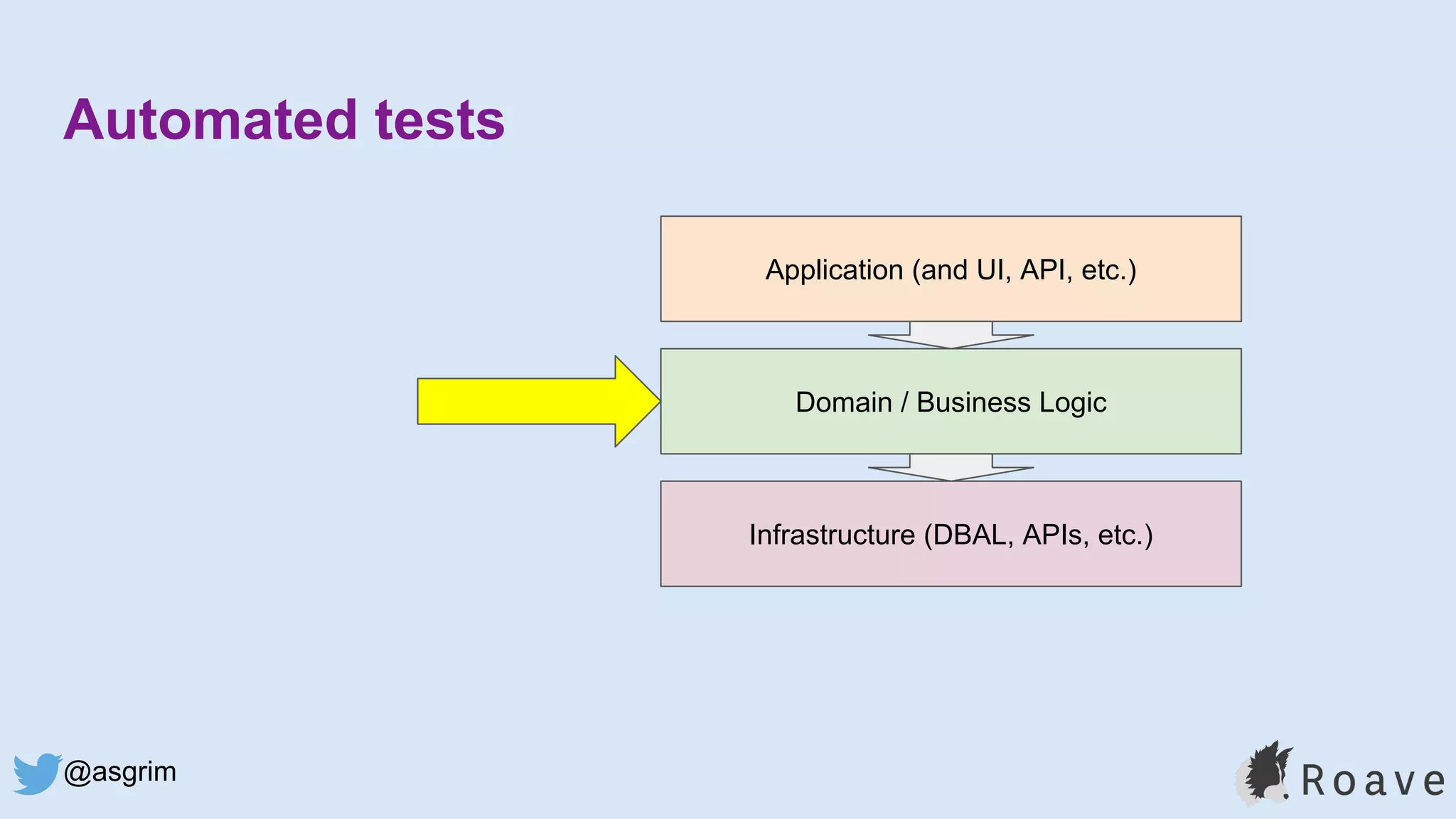 @asgrim
Automated tests
Application (and UI, API, etc.)
Domain / Business Logic
Infrastructure (DBAL, APIs, etc.)
 