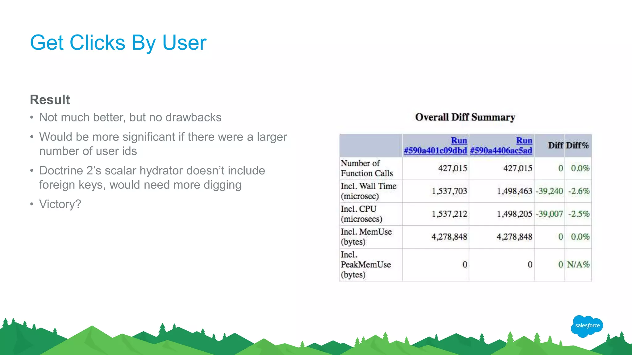 Get Clicks By User
Result
• Not much better, but no drawbacks
• Would be more significant if there were a larger
number of user ids
• Doctrine 2’s scalar hydrator doesn’t include
foreign keys, would need more digging
• Victory?
 
