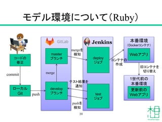 モデル環境について（Ruby）
コードの
修正
ローカル
Git
本番環境
（Dockerコンテナ）
master
ブランチ
develop
ブランチ
deploy
ジョブ
test
ジョブ
Webアプリ
commit
push
テスト結果を
通知
merge
mergeを
検知
コンテナの
作成
pushを
検知
1世代前の
本番環境
更新前の
Webアプリ
旧コンテナを
切り替え
39
 
