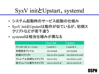 OSPN
SysV initとUpstart、systemd
• システム起動時のサービス起動の仕組み
• SysV initとUpstartは動作が似ているが、初期ス
クリプトなどが若干違う
• systemdは相当仕組みが異なる
SysV init Upstart
ディストリビューション CentOS 5 CentOS 6
初期設定ファイル /etc/inittab /etc/inittab
初期スクリプト /etc/rc.d/rc.sysinit /etc/init/rcS.conf
ランレベル初期化スクリプト /etc/rc.d/rc /etc/init/rc.conf
各ランレベル実行スクリプト /etc/rc.d/rcX.d/ /etc/rc.d/rcX.d/
 