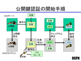 OSPN
公開鍵認証の開始手順
公開鍵
暗号
通信
SSHクライアント
SSHサーバ
公開鍵
公開鍵
照合
乱数
乱数
復号化
暗号化
乱数
乱数
MD5
MD5
チェックサム
照合
3DES
乱数
取出し
乱数
秘密鍵
3DES
パス
フレーズ
 