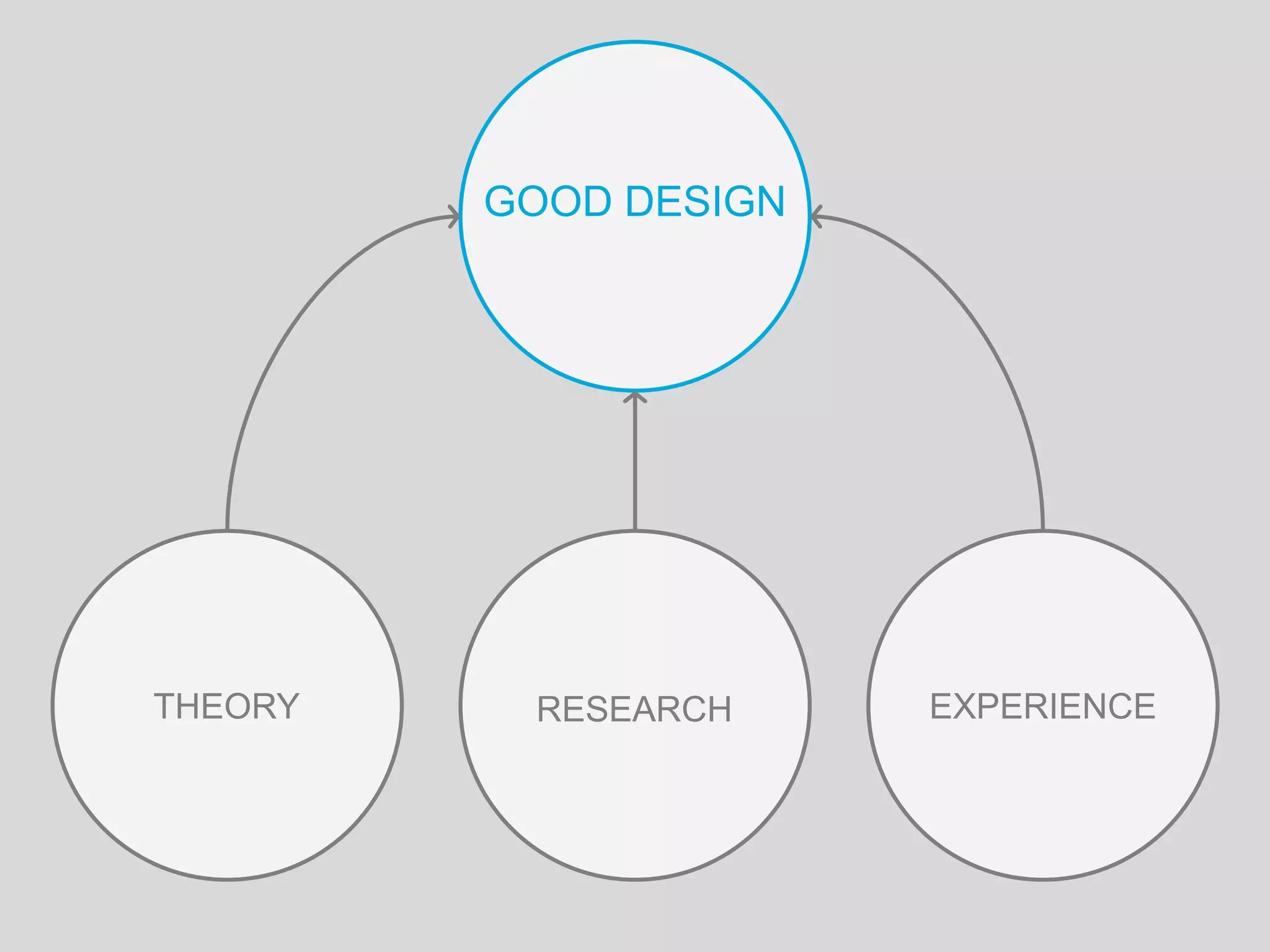 GOOD DESIGN
THEORY RESEARCH EXPERIENCE
 