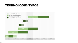 10
TECHNOLOGIE: TYPO3
6.2 LTS
2014 2015 2016 2017 2018 2019 2020
4.5 LTS
7.6 LTS
8.0
8.1
8.X LTS
> 3 Jahre LTS Empfohlene Version
Nur noch Sicherheitsupdates und
priorisierte Fehlerbehebungen
> 3 Jahre LTS Empfohlene Version
 