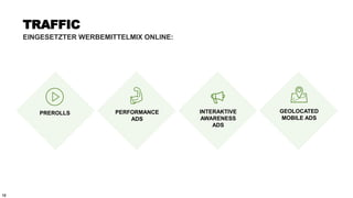 12
TRAFFIC
EINGESETZTER WERBEMITTELMIX ONLINE:
PREROLLS INTERAKTIVE
AWARENESS
ADS
PERFORMANCE
ADS
GEOLOCATED
MOBILE ADS
 