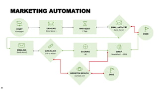 26
MARKETING AUTOMATION
START
Kampagne
EMAILING
Stand alone 1
WARTEZEIT
2 Tage
EMAIL AKTIVITÄT
Stand alone 1
BRIEF
Newsletter 1 – 2016
SCORING
40
LINK KLICK
Call to Action
EMAILING
Stand alone 2
WEBSITEN BESUCH
example.com
ENDE
ENDE
 