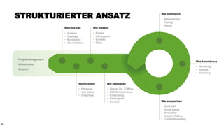 32
STRUKTURIERTER ANSATZ
Projektmanagement
Infrastruktur
Support
Wohin zielen
‣ Personas
‣ Use Cases
‣ Ereignisse
Welches Ziel Wie messen
Wie realisieren
‣ Analyse
‣ Strategie
‣ Konzeption
‣ Ziel-Definition
‣ Events
‣ Kampagnen
‣ Funnels
‣ Maps
‣ Design On- / Offline
‣ CMS/E-Commerce
‣ Entwicklung
‣ Kampagnen
‣ Content
Wie optimieren
Wie ansprechen
‣ Massnahmen
‣ Testing
‣ Neues
‣ SEO/SEA
‣ Social Media
‣ Newsletter
‣ Ads On-/Offline
‣ Content Marketing
Was kommt raus
‣ Monitoring
‣ Analyse
‣ Reporting
 