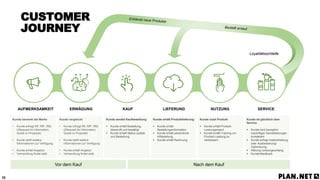 35
KAUFERWÄGUNGAUFMERKSAMKEIT LIEFERUNG NUTZUNG SERVICE
Loyalitätsschleife
Vor dem Kauf Nach dem Kauf
Kunde sendet Kaufbestellung
 Kunde erhält Bestellung,
überprüft und bestätigt
 Kunde erhält Status update
und Bestellung
Kunde erhält Produktlieferung
 Kunde erhält
Bestellungsinformation
 Kunde erhält persönliche
Hilfestellung
 Kunde erhält Rechnung
Kunde nutzt Produkt
 Kunde erhält Produkt-
Leistungsreport
 Kunde erhält Training um
Produkt-Leistung zu
verbessern
Kunde ist glücklich über
Service
 Kunde wird bezüglich
zukünftiger Dienstleistungen
kontaktiert
 Kunde erfragt Instandhaltung
oder Ausbesserung/
Optimierung
 Klärung Leistungsumfang
 Kundenfeedback
Kunde bemerkt die Marke
• Kunde erfragt Rfl, RfP, RfQ
((Request for Information,
Quote or Proposal)
• Kunde stellt weitere
Informationen zur Verfügung
• Kunde erhält Angebot
• Verhandlung findet statt
Kunde vergleicht
• Kunde erfragt Rfl, RfP, RfQ
((Request for Information,
Quote or Proposal)
• Kunde stellt weitere
Informationen zur Verfügung
• Kunde erhält Angebot
• Verhandlung findet statt
CUSTOMER
JOURNEY
 