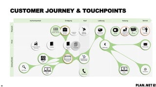 36
PhysischPrintOnline/DirektCUSTOMER JOURNEY & TOUCHPOINTS
ServiceNutzungKaufErwägungAufmerksamkeit
Kauf im
Geschäft
Televertrieb
Angebots-
mappe
Service
Training
Technischer
Berater und
Nutzung
WerberMuster
KatalogPresse Artikel &
Werbung
How-to
Video
Produkt
Berater
Einzelhandel
(Etikett, Banner)
Lieferung
Video
Tutorial
Direktvetrieb
Newsletter
Rechnung
Bestellung via
Gross-handel
Verpackung
(GH & FH)
SEO/SEA
SoMe
Website
Keyseries
Buch
Preisliste
 