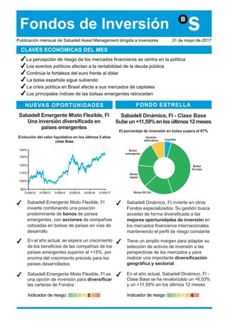 Fondos de Inversión
Publicación mensual de Sabadell Asset Management dirigida a inversores 31 de mayo de 2017
FONDO ESTRELLA
CLAVES ECONÓMICAS DEL MES
FONDO ESTRELLANUEVAS OPORTUNIDADES
4La percepción de riesgo de los mercados financieros se centra en la política
4Los eventos políticos afectan a la rentabilidad de la deuda pública
4Continúa la fortaleza del euro frente al dólar
4La bolsa española sigue subiendo
4La crisis política en Brasil afecta a sus mercados de capitales
4Los principales índices de las bolsas emergentes retroceden
Sabadell Dinámico, FI - Clase Base
Sube un +11,59% en los últimos 12 meses
El porcentaje de inversión en bolsa supera el 87%
Indicador de riesgo: 1 2 4 5 763
Sabadell Emergente Mixto Flexible, FI
Una inversión diversificada en
países emergentes
Evolución del valor liquidativo en los últimos 5 años
clase Base
4 Sabadell Emergente Mixto Flexible, FI
invierte combinando una posición
predominante de bonos de países
emergentes, con acciones de compañías
cotizadas en bolsas de países en vías de
desarrollo
4 En el año actual, se espera un crecimiento
de los beneficios de las compañías de los
países emergentes superior al +15%, por
encima del crecimiento previsto para los
países desarrollados
4 Sabadell Emergente Mixto Flexible, FI es
una opción de inversión para diversificar
las carteras de Fondos
1 2 4 753 6Indicador de riesgo:
4 En el año actual, Sabadell Dinámico, FI -
Clase Base se ha revalorizado un +6,53%
y un +11,59% en los últimos 12 meses
4 Sabadell Dinámico, FI invierte en otros
Fondos especializados. Su gestión busca
acceder de forma diversificada a las
mejores oportunidades de inversión en
los mercados financieros internacionales,
manteniendo el perfil de riesgo constante
4 Tiene un amplio margen para adaptar su
selección de activos de inversión a las
perspectivas de los mercados y para
realizar una importante diversificación
geográfica y sectorial
90%
100%
110%
120%
130%
140%
31/05/12 31/05/13 31/05/14 31/05/15 31/05/16 31/05/17
Bolsa
Europa
Bolsa
Japón
Bolsa
emergente
Bolsa EE.UU.
Liquidez
Gestión
alternativa
 