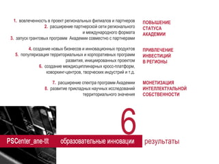 1. вовлеченность в проект региональных филиалов и партнеров 
2. расширение партнерской сети регионального 
и международного формата 
3. запуск грантовых программ Академии совместно с партнерами 
4. создание новых бизнесов и инновационных продуктов 
5. популяризация территориальных и корпоративных программ развития, инициированных проектом 
6. создание междисциплинарных кросс-платформ, 
коворкинг-центров, творческих индустрий и т.д. 
7. расширение спектра программ Академии 
8. развитие прикладных научных исследований 
территориального значения 
ПОВЫШЕНИЕ 
СТАТУСА 
АКАДЕМИИ 
ПРИВЛЕЧЕНИЕ 
ИНВЕСТИЦИЙ 
В РЕГИОНЫ 
МОНЕТИЗАЦИЯ ИНТЕЛЛЕКТУАЛЬНОЙ СОБСТВЕННОСТИ 
6 
результаты  