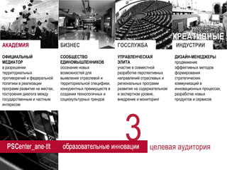 3 
целевая аудитория 
ОФИЦИАЛЬНЫЙ 
МЕДИАТОР 
в разрешении территориальных противоречий и федеральной политики в реализации программ развития на местах, построения диалога между государственным и частным интересом 
СООБЩЕСТВО ЕДИНОМЫШЛЕННИКОВ 
осознание новых возможностей для 
выявления отраслевой и территориальной специфики, конкурентных преимуществ в создании технологичных и социокультурных трендов 
УПРАВЛЕНЧЕСКАЯ 
ЭЛИТА 
участие в совместной разработке перспективных направлений отраслевых и региональных программ развития на содержательном и экспертном уровне, внедрение и мониторинг 
ДИЗАЙН-МЕНЕДЖЕРЫ 
продвижение 
эффективных методов формирования стратегических коммуникаций в инновационных процессах, разработке новых 
продуктов и сервисов 
БИЗНЕС 
ГОССЛУЖБА 
АКАДЕМИЯ 
КРЕАТИВНЫЕ 
ИНДУСТРИИ  