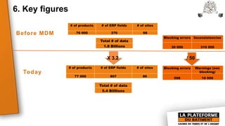 6. Key figures
Total # of data
1.8 Billions
# of products # of ERP fields # of sites
70 000 370 68Before MDM
Today
Total # of data
5.4 Billlions
# of products # of ERP fields # of sites
77 000 807 86
Blocking errors Inconsistencies
30 000 310 000
Blocking errors Warnings (non
blocking)
598 10 000
X 3.2 / 50
 