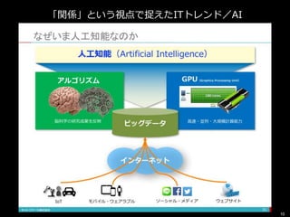 10
「関係」という視点で捉えたITトレンド／AI
 
