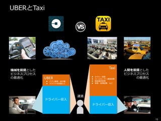 UBERとTaxi
13
Taxi
 タクシー資産
 コールセンター運営経費
 施設維持管理
 事務・管理経費 など
ドライバー収入
運賃
UBER
 アプリ開発・保守費
 クラウド利用量など
ドライバー収入
機械を前提とした
ビジネスプロセス
の最適化
人間を前提とした
ビジネスプロセス
の最適化
 