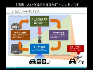 9
「関係」という視点で捉えたITトレンド／IoT
 