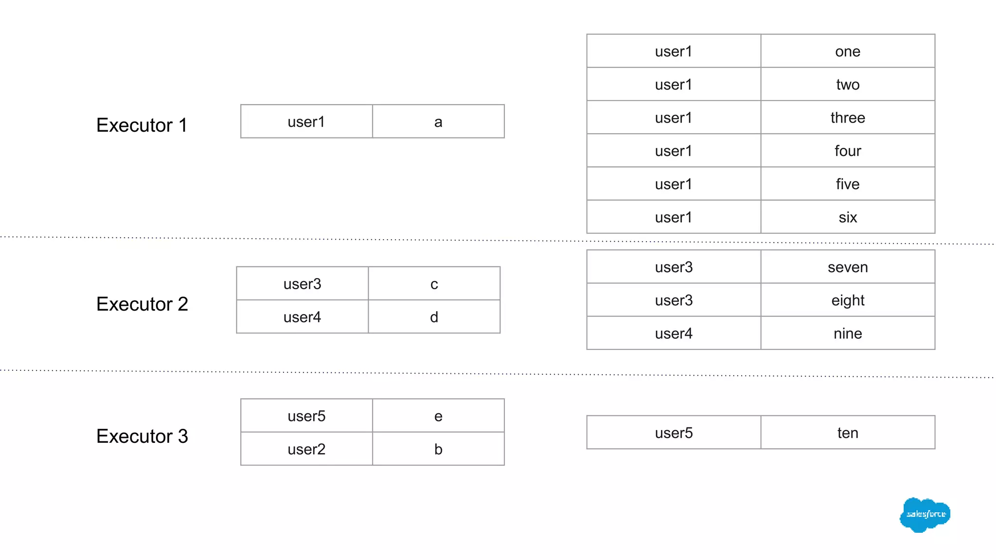 Executor 1
Executor 2
Executor 3
user1 a
user1 one
user1 two
user1 three
user1 four
user1 five
user1 six
user3 c
user4 d
user5 e
user2 b
user3 seven
user3 eight
user4 nine
user5 ten
 
