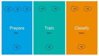 Prepare Train Classify
109 105 105
O(n)
1014
1014 105
O(n2)
105
1014 105
O(nm)
109
 