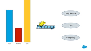 # jobs # failures cost
Map Reduce
Disk
Complexity
 