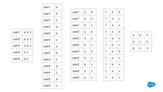user1 a, b, c
user2 a, b, c
user3 a, b, c
user4 a, c
user5 a, c
user1 a
user1 b
user1 c
user2 a
user2 b
user2 c
user3 a
user3 b
user3 c
user4 a
user4 c
user5 a
user5 c
user1 a b
user1 a c
user1 b c
user2 a b
user2 a c
user2 b c
user3 a b
user3 a c
user3 b c
user4 a c
user5 a c
a b 3
a c 5
b c 3
1 a b
1 a c
1 b c
1 a b
1 a c
1 b c
1 a b
1 a c
1 b c
1 a c
1 a c
 