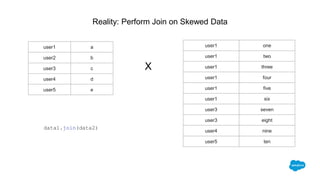 Reality: Perform Join on Skewed Data
user1 a
user2 b
user3 c
user4 d
user5 e
user1 one
user1 two
user1 three
user1 four
user1 five
user1 six
user3 seven
user3 eight
user4 nine
user5 ten
X
data1.join(data2)
 