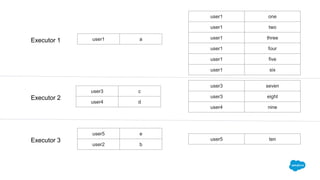 Executor 1
Executor 2
Executor 3
user1 a
user1 one
user1 two
user1 three
user1 four
user1 five
user1 six
user3 c
user4 d
user5 e
user2 b
user3 seven
user3 eight
user4 nine
user5 ten
 