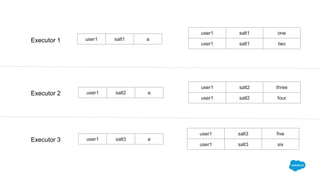 Executor 1
Executor 2
Executor 3
user1 salt1 a
user1 salt1 one
user1 salt1 two
user1 salt2 three
user1 salt2 four
user1 salt3 five
user1 salt3 six
user1 salt2 a
user1 salt3 a
 