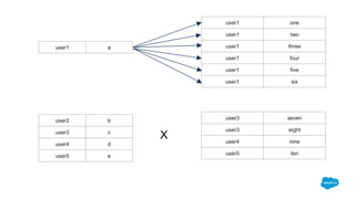 user1 a
user1 one
user1 two
user1 three
user1 four
user1 five
user1 six
X
user3 seven
user3 eight
user4 nine
user5 ten
user2 b
user3 c
user4 d
user5 e
 