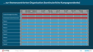 Social
Media
Thema 1
Thema 2
Thema 3
Thema 4
Thema 5
Thema 6
Thema 7
Thema 8
… zur themenzentrierten Organisation (kontinuierliche Kampagnendenke)
copyright Scompler GmbH (alle Rechte vorbehalten) 100Freitag, 9. Juni 2017
Content Strategie & Core Story
Gemeinsame Content Governance
SEO
Public
Relations
Customer
Service
Demand
Generation
Digital
Marketing
Marken-
führung
Interne
Kommunikation
Corporate
Publishing
 