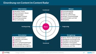 Einordnung von Content im Content Radar
copyright Scompler GmbH (alle Rechte vorbehalten) 29Freitag, 9. Juni 2017
 Aktualität / Trends
 Nachrichtenwert / Neues
 Ereignisbezogen
 Schnelligkeit / Echtzeit
 Schnell konsumierbar
 Kurz und knackig
 Entscheidungshilfe
 Orientierungshilfe
 How-tos und Do-hows
 Kontext / Zusammenhänge
 Ausführlichkeit und Tiefe
 Kompetenz
 „Snackable Content“
 Ausgefallen und anders
 Sensationell
 Kurios, aufmerksamkeitsstark
 Fun und Spaß („voll krass“)
 Selbstdarstellung ermöglichen
 Werte, Motive, Überzeugungen
 Bestätigung und Anerkennung
 Charaktere und Identifikation
 Sympathie und Empathie
 Transparenz und Wahrhaftigkeit
 Community und Tribe
Emotional
Funktional
StoryVordergründig TiefgründigStory
Information Wissen
Stimulation Sinngebung
 