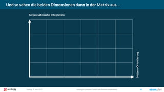 Freitag, 9. Juni 2017 copyright Scompler GmbH (alle Rechte vorbehalten) 61
Und so sehen die beiden Dimensionen dann in der Matrix aus…
Organisatorische Integration
Nutzen-Orientierung
 