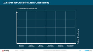 Freitag, 9. Juni 2017 copyright Scompler GmbH (alle Rechte vorbehalten) 62
Zunächst der Grad der Nutzen-Orientierung
getrieben geplant gezielt attribuiert automatisiertanalysiert
Organisatorische Integration
Nutzen-Orientierung
(„aktionistisch“) („Redaktionsplan“) („Basis-Strategie“) („Content-Qualität“) („individualisiert“)(„datengetrieben“)
 