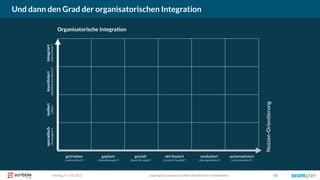 Organisatorische Integration
Freitag, 9. Juni 2017 copyright Scompler GmbH (alle Rechte vorbehalten) 65
Und dann den Grad der organisatorischen Integration
Organisatorische Integration
Nutzen-Orientierung
getrieben geplant gezielt attribuiert automatisiertanalysiert
(„aktionistisch“) („Redaktionsplan“) („Basis-Strategie“) („Content-Qualität“) („individualisiert“)(„datengetrieben“)
isoliertkoordiniertintegriertsporadisch
(„Silos“)(„Redaktionskonferenz“)(„News-Room“)(„Kampagnen“)
 