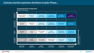 Freitag, 9. Juni 2017 copyright Scompler GmbH (alle Rechte vorbehalten) 67
Und das sind die typischen Attribute in jeder Phase…
getrieben geplant gezielt attribuiert automatisiertanalysiert
isoliertkoordiniertintegriertsporadisch
aktionistische
Kampagnen
geplante
Kampagnen
Basis-Strategie
für Kampagne
Qualitätsdefinition
für Kampagne
datengetriebene
Kampagnen
getrieben
im Silo
abgestimmt
getrieben
nur bei sehr kleinem
Marketingteam
geplant
im Silo
abgestimmte
Planung
Basis-Strategie
pro Silo
abgestimmte
Basis-Strategien
gemeinsame
Planung
gemeinsame
Basis-Strategie
Qualitäts-
definition im Silo
abgestimmte
Qualitätsdefinition
gemeinsame
Qualitätsdefinition
datengetrieben
in einzelnen Silos
datengetrieben
über alle Silos
aggregierte
Daten aller Silos
individualisiert
in einzelnen Silos
individualisiert
über alle Silos
vernetzte
Individualisierung
individualisierte
Kampagnen
Organisatorische Integration
(effizientere Erstellung)
Nutzen-Orientierung
(bessererContent)
(„Silos“)(„Redaktionskonferenz“)(„News-Room“)(„Kampagnen“)
(„aktionistisch“) („Redaktionsplan“) („Basis-Strategie“) („Content-Qualität“) („individualisiert“)(„datengetrieben“)
 