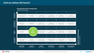 Freitag, 9. Juni 2017 copyright Scompler GmbH (alle Rechte vorbehalten) 68
Und wo stehen Sie heute?
getrieben geplant gezielt attribuiert automatisiertanalysiert
isoliertkoordiniertintegriertsporadisch
aktionistische
Kampagnen
geplante
Kampagnen
Basis-Strategie
für Kampagne
Qualitätsdefinition
für Kampagne
datengetriebene
Kampagnen
getrieben
im Silo
abgestimmt
getrieben
nur bei sehr kleinem
Marketingteam
geplant
im Silo
abgestimmte
Planung
Basis-Strategie
pro Silo/Kanal
abgestimmte
Basis-Strategien
gemeinsame
Planung
gemeinsame
Basis-Strategie
Qualitäts-
definition pro Silo
abgestimmte
Qualitätsdefinition
gemeinsame
Qualitätsdefinition
datengetrieben
in einzelnen Silos
datengetrieben
über alle Silos
aggregierte
Daten aller Silos
individualisiert
in einzelnen Silos
individualisiert
über alle Silos
vernetzte
Individualisierung
individualisierte
Kampagnen
Organisatorische Integration
(effizientere Erstellung)
Nutzen-Orientierung
(bessererContent)
(„Silos“)(„Redaktionskonferenz“)(„News-Room“)(„Kampagnen“)
(„aktionistisch“) („Redaktionsplan“) („Basis-Strategie“) („Content-Qualität“) („individualisiert“)(„datengetrieben“)
Und
Sie so?
 