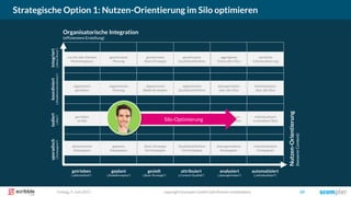 Freitag, 9. Juni 2017 copyright Scompler GmbH (alle Rechte vorbehalten) 69
Strategische Option 1: Nutzen-Orientierung im Silo optimieren
getrieben geplant gezielt attribuiert automatisiertanalysiert
isoliertkoordiniertintegriertsporadisch
aktionistische
Kampagnen
geplante
Kampagnen
Basis-Strategie
für Kampagne
Qualitätsdefinition
für Kampagne
datengetriebene
Kampagnen
getrieben
im Silo
abgestimmt
getrieben
nur bei sehr kleinem
Marketingteam
geplant
im Silo
abgestimmte
Planung
Basis-Strategie
pro Silo/Kanal
abgestimmte
Basis-Strategien
gemeinsame
Planung
gemeinsame
Basis-Strategie
Qualitäts-
definition pro Silo
abgestimmte
Qualitätsdefinition
gemeinsame
Qualitätsdefinition
datengetrieben
in einzelnen Silos
datengetrieben
über alle Silos
aggregierte
Daten aller Silos
individualisiert
in einzelnen Silos
individualisiert
über alle Silos
vernetzte
Individualisierung
individualisierte
Kampagnen
Organisatorische Integration
(effizientere Erstellung)
Nutzen-Orientierung
(bessererContent)
(„Silos“)(„Redaktionskonferenz“)(„News-Room“)(„Kampagnen“)
(„aktionistisch“) („Redaktionsplan“) („Basis-Strategie“) („Content-Qualität“) („individualisiert“)(„datengetrieben“)
Silo-OptimierungSie
 