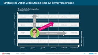 Freitag, 9. Juni 2017 copyright Scompler GmbH (alle Rechte vorbehalten) 71
Strategische Option 3: Behutsam beides auf einmal vorantreiben
getrieben geplant gezielt attribuiert automatisiertanalysiert
isoliertkoordiniertintegriertsporadisch
aktionistische
Kampagnen
geplante
Kampagnen
Basis-Strategie
für Kampagne
Qualitätsdefinition
für Kampagne
datengetriebene
Kampagnen
getrieben
im Silo
abgestimmt
getrieben
nur bei sehr kleinem
Marketingteam
geplant
im Silo
abgestimmte
Planung
Basis-Strategie
pro Silo/Kanal
abgestimmte
Basis-Strategien
gemeinsame
Planung
gemeinsame
Basis-Strategie
Qualitäts-
definition pro Silo
abgestimmte
Qualitätsdefinition
gemeinsame
Qualitätsdefinition
datengetrieben
in einzelnen Silos
datengetrieben
über alle Silos
aggregierte
Daten aller Silos
individualisiert
in einzelnen Silos
individualisiert
über alle Silos
vernetzte
Individualisierung
individualisierte
Kampagnen
Organisatorische Integration
(effizientere Erstellung)
Nutzen-Orientierung
(bessererContent)
(„Silos“)(„Redaktionskonferenz“)(„News-Room“)(„Kampagnen“)
(„aktionistisch“) („Redaktionsplan“) („Basis-Strategie“) („Content-Qualität“) („individualisiert“)(„datengetrieben“)
Silo-Optimierung
Silo-Reduktion
Sie
 