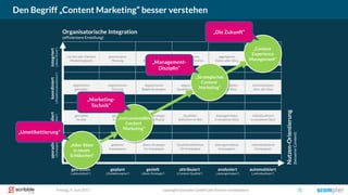 Freitag, 9. Juni 2017 copyright Scompler GmbH (alle Rechte vorbehalten) 72
Den Begriff „Content Marketing“ besser verstehen
getrieben geplant gezielt attribuiert automatisiertanalysiert
isoliertkoordiniertintegriertsporadisch
aktionistische
Kampagnen
geplante
Kampagnen
Basis-Strategie
für Kampagne
Qualitätsdefinition
für Kampagne
datengetriebene
Kampagnen
getrieben
im Silo
abgestimmt
getrieben
nur bei sehr kleinem
Marketingteam
geplant
im Silo
abgestimmte
Planung
Basis-Strategie
pro Silo/Kanal
abgestimmte
Basis-Strategien
gemeinsame
Planung
gemeinsame
Basis-Strategie
Qualitäts-
definition im Silo
abgestimmte
Qualitätsdefinition
gemeinsame
Qualitätsdefinition
datengetrieben
in einzelnen Silos
datengetrieben
über alle Silos
aggregierte
Daten aller Silos
individualisiert
in einzelnen Silos
individualisiert
über alle Silos
vernetzte
Individualisierung
individualisierte
Kampagnen
Organisatorische Integration
(effizientere Erstellung)
Nutzen-Orientierung
(bessererContent)
(„Silos“)(„Redaktionskonferenz“)(„News-Room“)(„Kampagnen“)
(„aktionistisch“) („Redaktionsplan“) („Basis-Strategie“) („Content-Qualität“) („individualisiert“)(„datengetrieben“)
„Instrumentelles
Content
Marketing“
„Alter Wein
in neuen
Schläuchen“
„Content
Experience
Management“
„Strategisches
Content
Marketing“
„Umetikettierung“
„Marketing-
Technik“
„Management-
Disziplin“
„Die Zukunft“
 