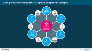 Die Operationalisierung der Strategie am Beispiel von Scompler
copyright Scompler GmbH (alle Rechte vorbehalten) 78Freitag, 9. Juni 2017
Themen
Plan
Story
Boards
Redaktionsplan
+ Briefing
Content
Speicher
Content
Performance
Content
Reports
Story-
boarding
Themen-
Sammlung
& -Scoring
Content-
Planung
Content-
Produktion
Content-
Distribution
Content-
Analyse
Content
Strategie inkl.
„Core Story“
 