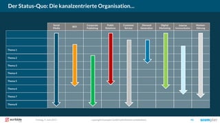 Der Status-Quo: Die kanalzentrierte Organisation…
copyright Scompler GmbH (alle Rechte vorbehalten) 96Freitag, 9. Juni 2017
Social
Media
SEO
Public
Relations
Customer
Service
Demand
Generation
Digital
Marketing
Marken-
führung
Interne
Kommunikation
Corporate
Publishing
Thema 1
Thema 2
Thema 3
Thema 4
Thema 5
Thema 6
Thema 7
Thema 8
 