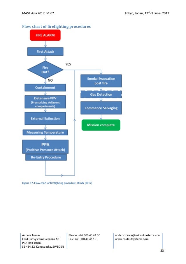 Tactical ventilation and cutting extinguishing method in shipboard fi…
