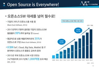 • 오픈소스SW 대세를 넘어 필수로!
Open Source is Everywhere!
(출처 : IDC)
136
203
307
379
460
594
747
880
1017
1143
1287
2009 2010 2011 2012 2013 2014 2015 2016 2017 2018 2019
(단위 : 억원)
12
 