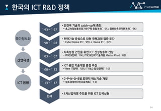 •선진국 기술의 catch-up에 중점
- 초고속정보통신망기반구축 종합계획(’95), 정보화촉진기본계획(’96)
•전략기술 중심으로 대형 국책과제 집중 투자
- Cyber Korea 21(’99), e-Korea 21(’02)
•지속성장 견인을 위한 ICT 신성장동력 선정
- IT839전략(‘04), IT839전략 기술개발 Master Plan(‘05)
•ICT 융합 기술개발 중점 추진
- New IT전략(‘09), IT R&D 발전전략(’10)
•C-P-N-D-S별 도전적 핵심기술 개발
- 창조경제비타민프로젝트(‘13)
’93 ~ ’97
’98 ~ ’02
’03 ~ ’07
’08 ~ ’12
’13 ~ ’17
현재
•4차산업혁명 주도를 위한 ICT 강국실현
한국의 ICT R&D 정책
국가정보화
산업육성
ICT 융합
14
 