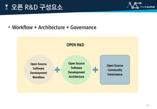 • Workflow + Architecture + Governance
오픈 R&D 구성요소
OPEN R&D
Open Source
Software
Development
Workflow
Open Source
Software
Development
Architecture
Open Source
Community
Governance
22
 
