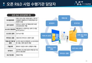 계획수립
조직구성
오픈 R&D 환경
구축
오픈 R&D 수행
라이선스 검증
오픈소스 보안
점검
커뮤니티 운영
성과관리
오픈 R&D 사업 수행기관 담당자
의사결정체계
전략, OSS 선정, 타당성 분석, 기타 의
사결정은 총괄관리자 미래전략본부 본
부장이 전결
분석 및 평가
오픈소스 성숙도 및 적용성 평가 표준
(OSSMAAM) 적용
소스코드 형상관리
제품 릴리즈 시점까지는 내부 CI 사용,
git 와 jenkins
소스코드 공개 Git hub 사용
라이선스 검증 사용 OSS 라이선스 전문가 검토
커뮤니티 구축 및
운영
소극적 사용 우선(획득한 소스코드에 대
한 사용), 향후 점진적 개방
기술교육 페어로 구성된 도제식 교육방식 적용
유지보수
프로젝트 모니터링 담당자 배정 및 이슈
관리시스템 운영
보고 및 검토 데일리 미팅
오픈 R&D 관리정책의 예
24
 