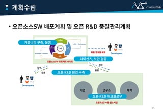 • 오픈소스SW 배포계획 및 오픈 R&D 품질관리계획
계획수립
오픈소스SW 프로젝트 사이트
참여
활용
참여
활용
최종 결과물 배포
오픈 R&D 수행 컨소시엄
기업 연구소 대학
오픈 R&D 환경 구축
커뮤니티 구축, 운영
오픈 R&D 워크플로우
라이선스, 보안 검증
25
 